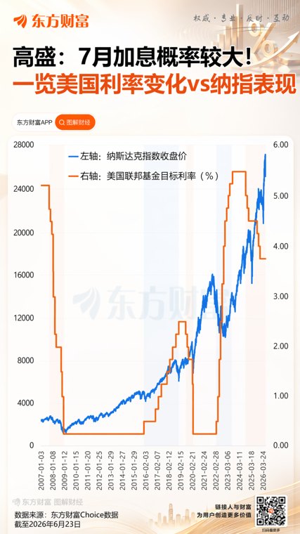 加息噩梦要来了高盛投资主管:7月份概率较大