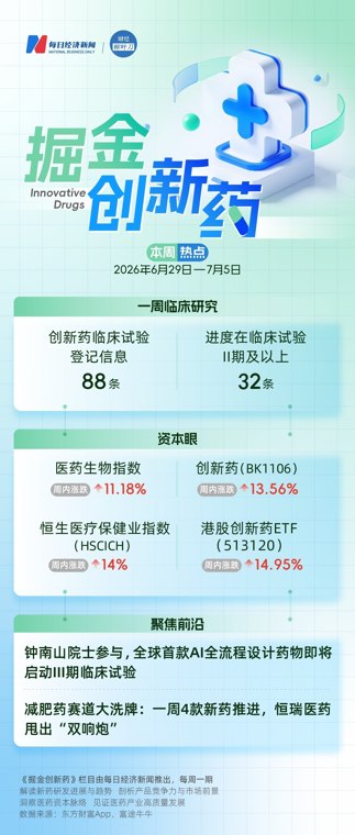 钟南山院士参与,全球首款AI全流程设计药物即将启动Ⅲ期临床试验;减肥药赛道大洗牌:一周4款新药推进,恒瑞医药甩出“双响炮”|掘金创新药